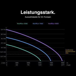 Red Sea ReefRun 9000 DC Pump (Controller exklusiv)