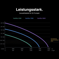 Red Sea ReefRun 9000 DC Pump (Controller exklusiv)