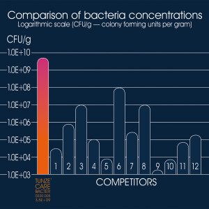 TUNZE Care Bacter 200 ml 0220.007